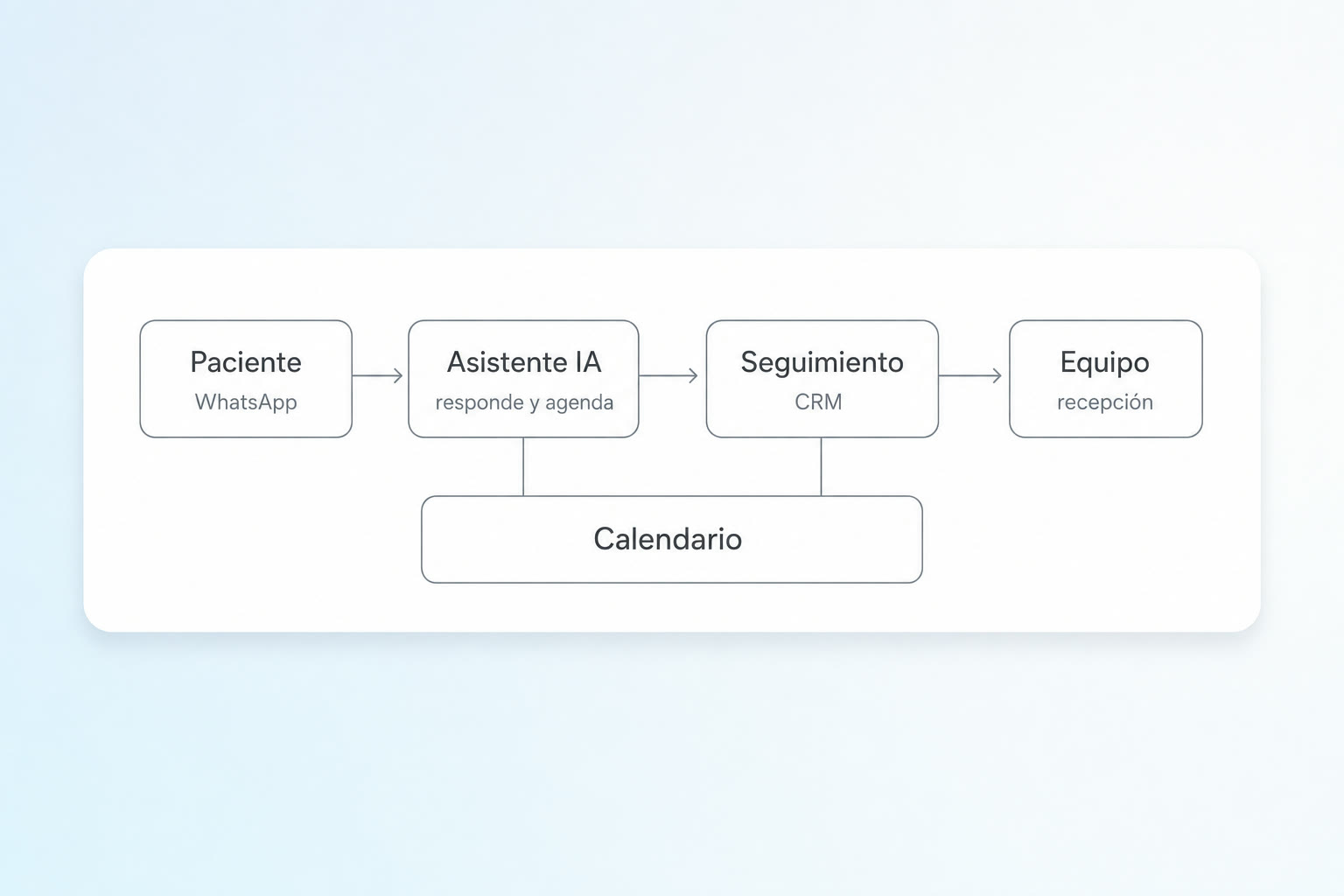 El paciente escribe por WhatsApp, el asistente de IA responde y agenda en el calendario, la tarjeta avanza en el seguimiento y el equipo atiende lo que la IA le pasa.
